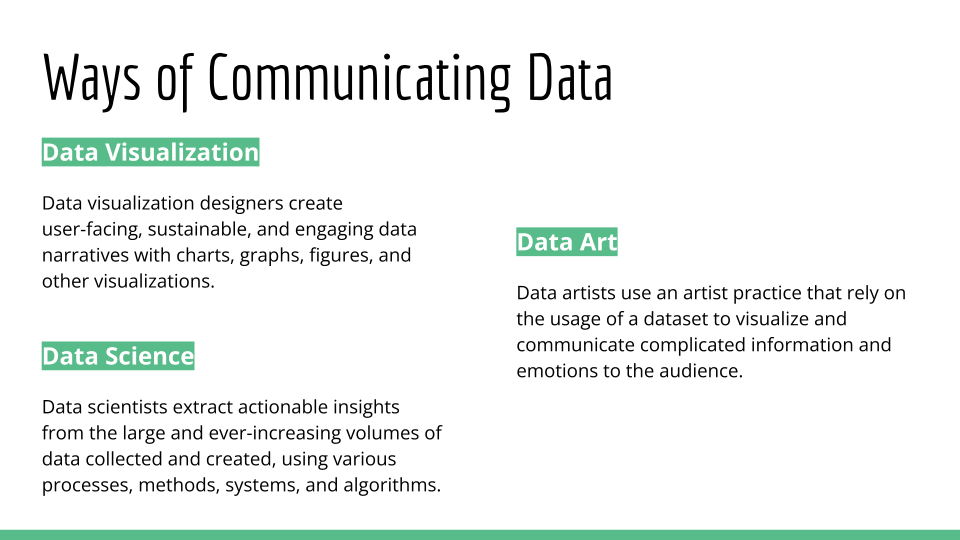 Slide titled "Ways of Communicating Data". The slide defines data visualization (data visualization designers create user-facing, sustainable, and engaging data narratives with charts, graphs, figures, and other visualizations), data science (data scientists extract actionable insights from the large and ever-increasing volumes of data collected and created, using various processes, methods, systems, and algorithms) and data art (data artists use an artistic practice that rely on the usage of a dataset to visualize and communicate complicated information and emotions to the audience.)